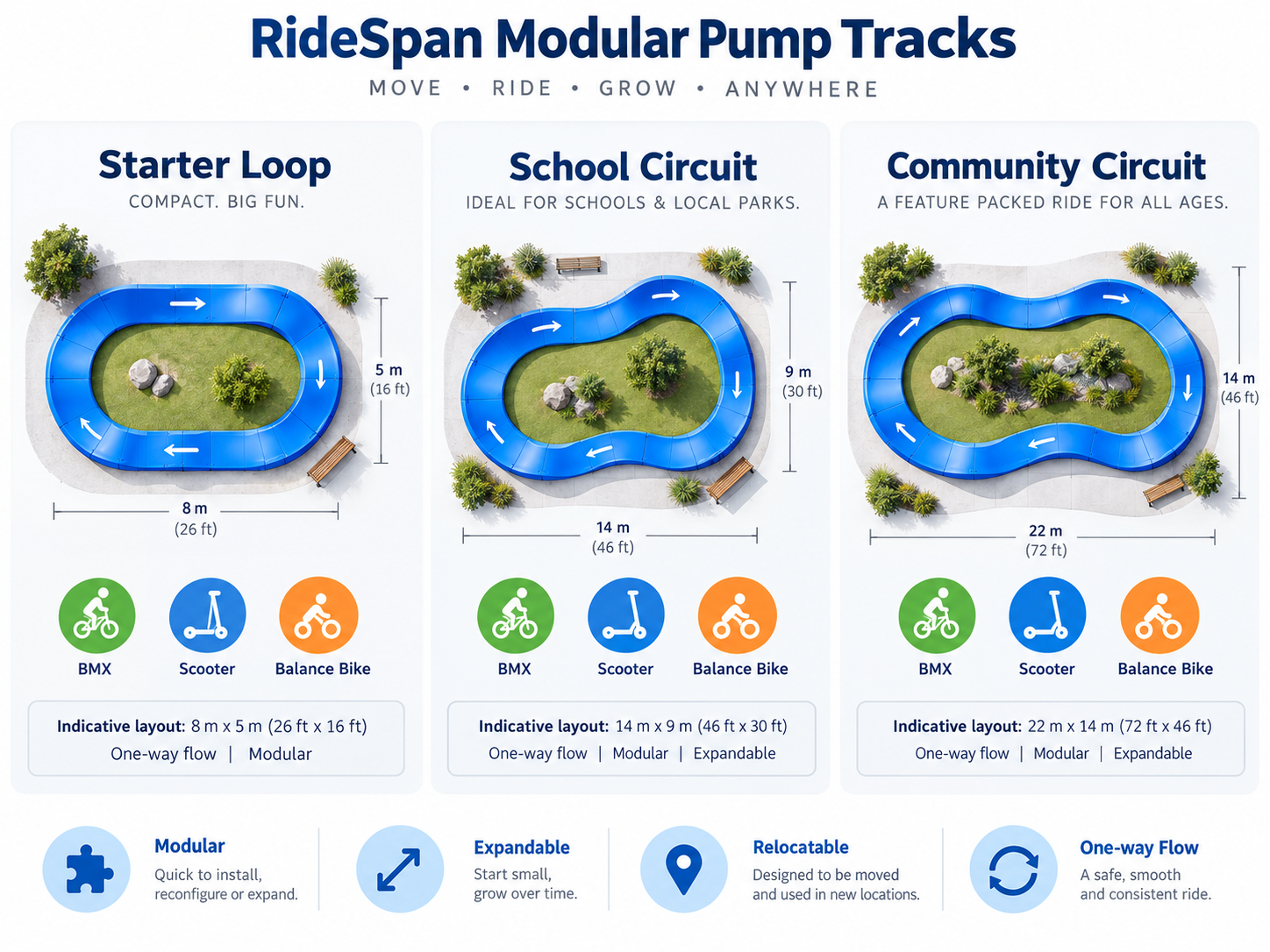 RIDEspan indicative Starter Loop, School Circuit and Community Circuit planning configurations