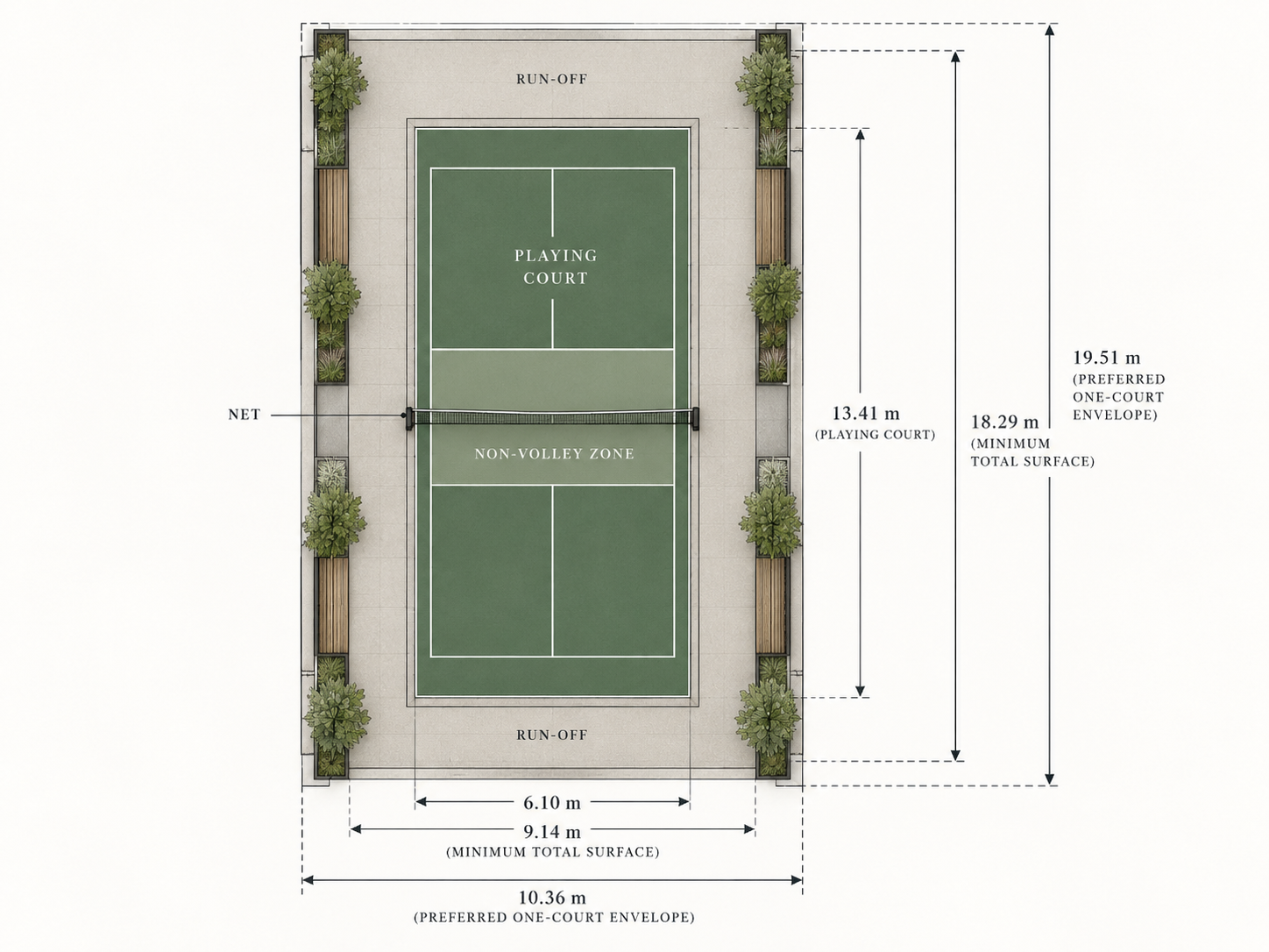Pickleball court dimension diagram showing the playing court, run-off, minimum total surface and preferred one-court envelope