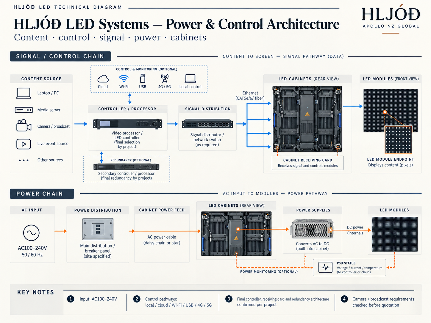 HLJÓÐ LED systems power and control architecture technical diagram