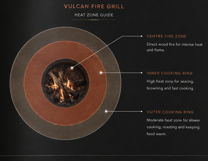 FJARVIK Heat Landscape guide showing central fire and circular cooking heat zones