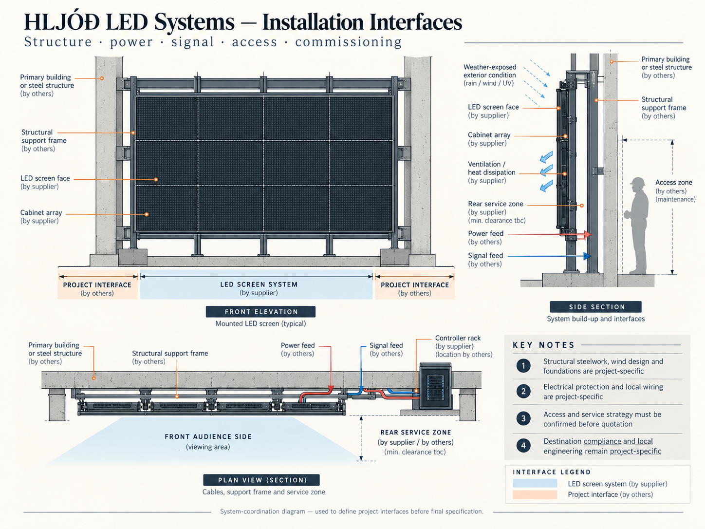 HLJÓÐ LED systems installation interfaces technical diagram