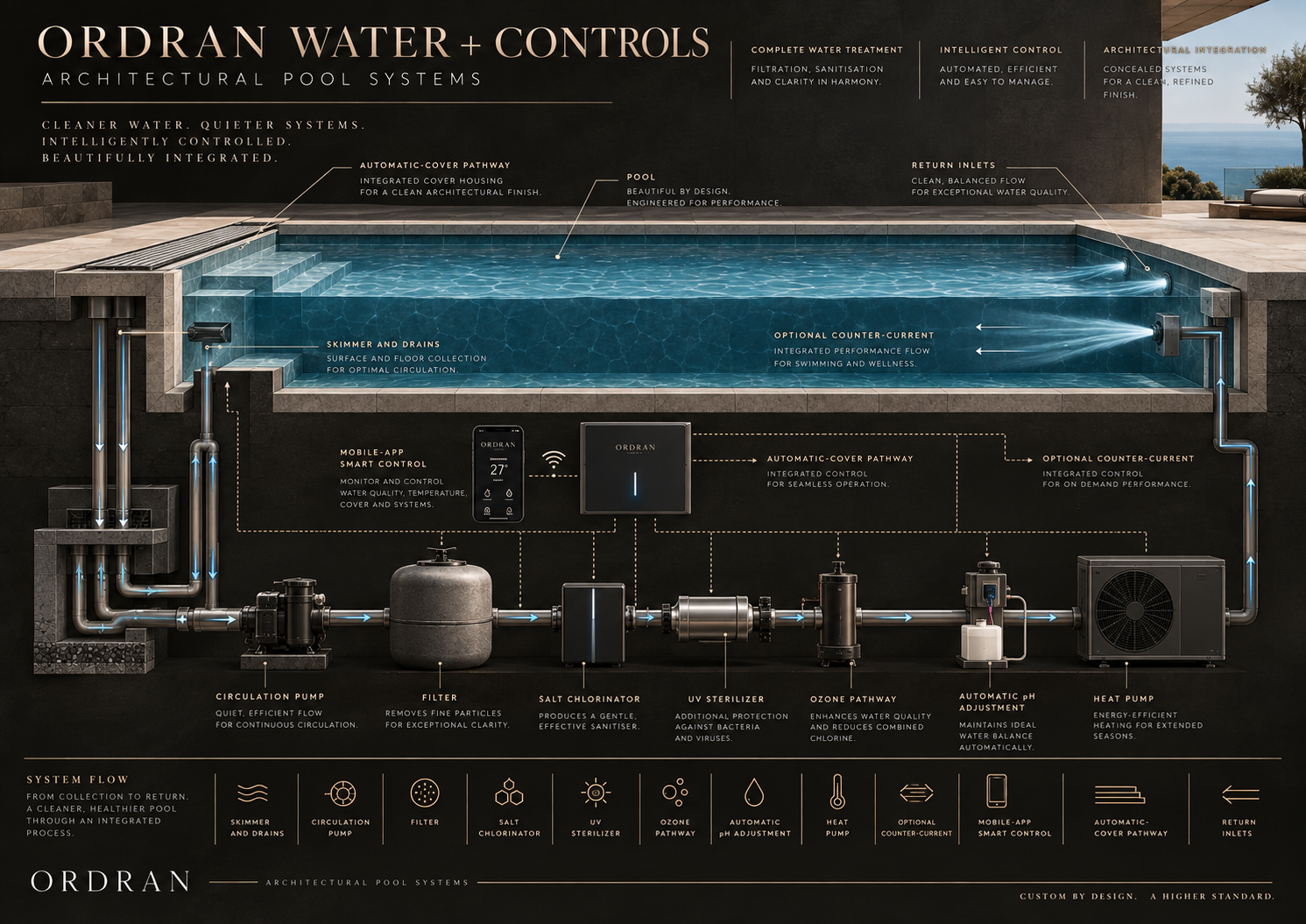 Architectural pool and wellness systems environment