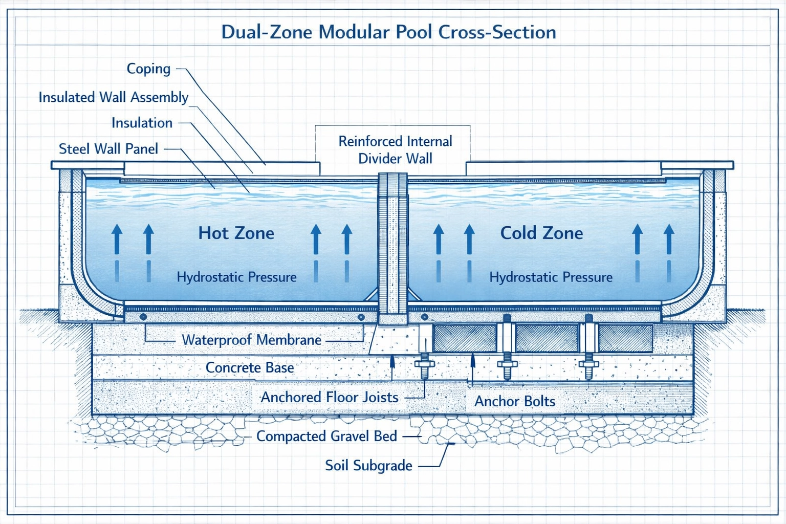 Conceptual cross-section of an Auremont dual-zone modular pool with insulated divider