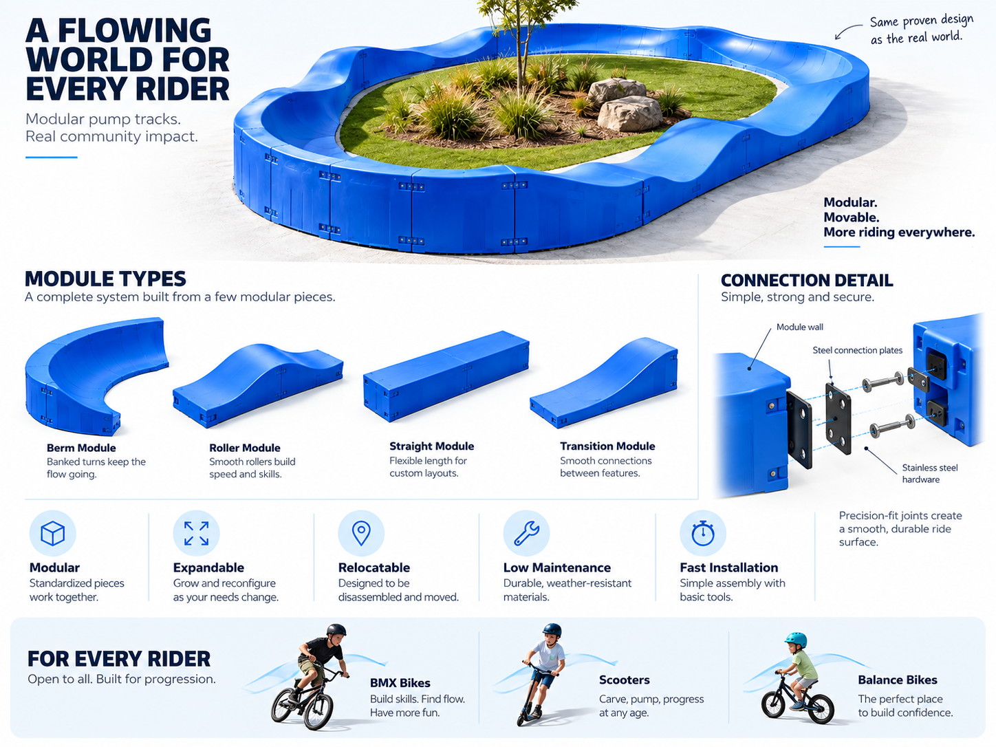 RIDEspan modular pump track system showing module types and connection detail